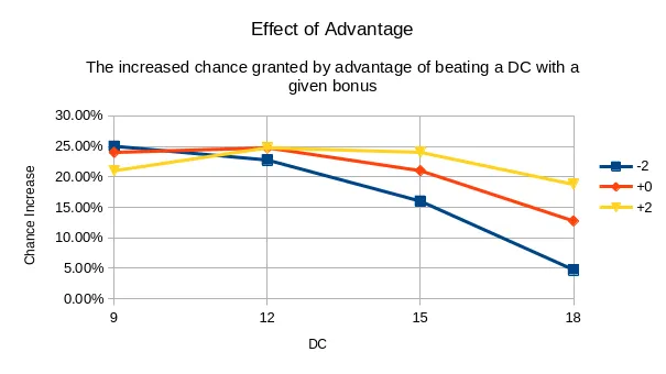 Probability change given advantage