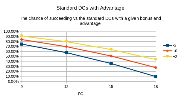 Probability of success with advantage