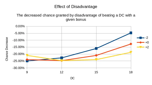 Probability change given disadvantage