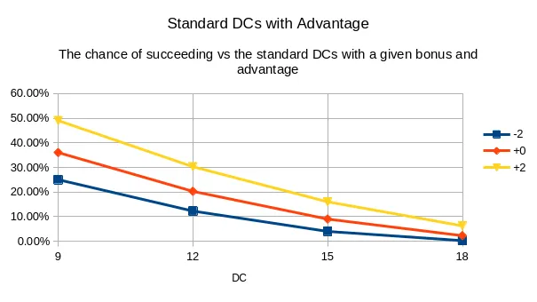 Probability of success with disadvantage