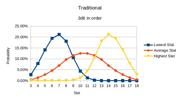 The probability of each value for each of the above listed stats